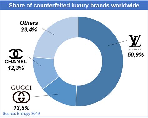 louis vuitton sales statistics|Louis Vuitton one day discount.